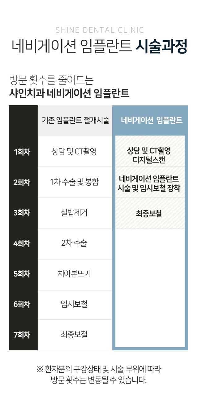 시술-과정-기존-임플란트-절개-시술-상담-및-CT-촬영-1차-수술-및-봉합-실밥제거-2차-수술-치아-본뜨기-임시보철-최종보철-네비게이션-임플란트-상담-및-CT-촬영-디지털-스캔-네비게이션-임플란트-시술-및-임시보철-장착-최종보철